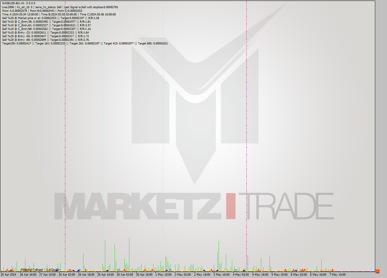SHIBUSD-Bin MultiTimeframe analysis at date 2024.05.07 16:00