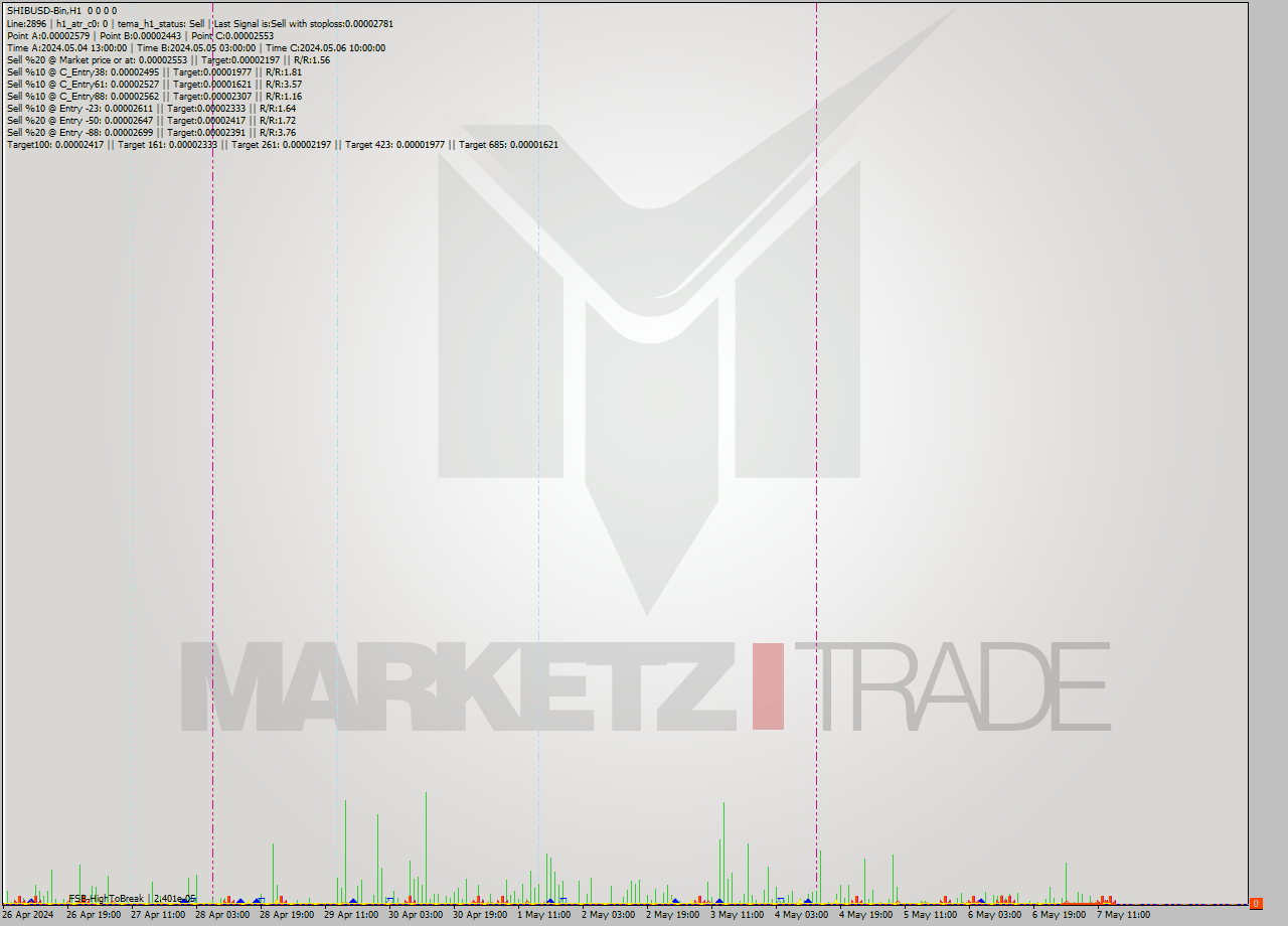 SHIBUSD-Bin MultiTimeframe analysis at date 2024.05.07 17:00