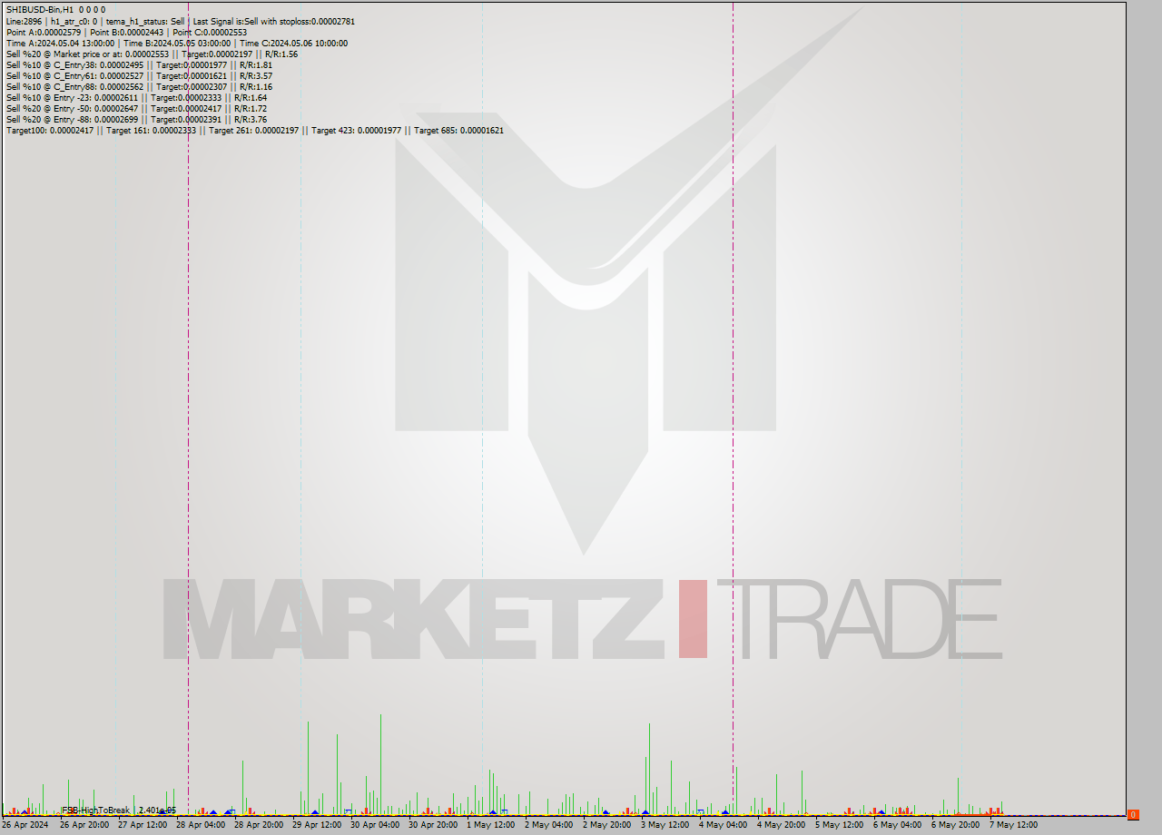 SHIBUSD-Bin MultiTimeframe analysis at date 2024.05.07 18:00