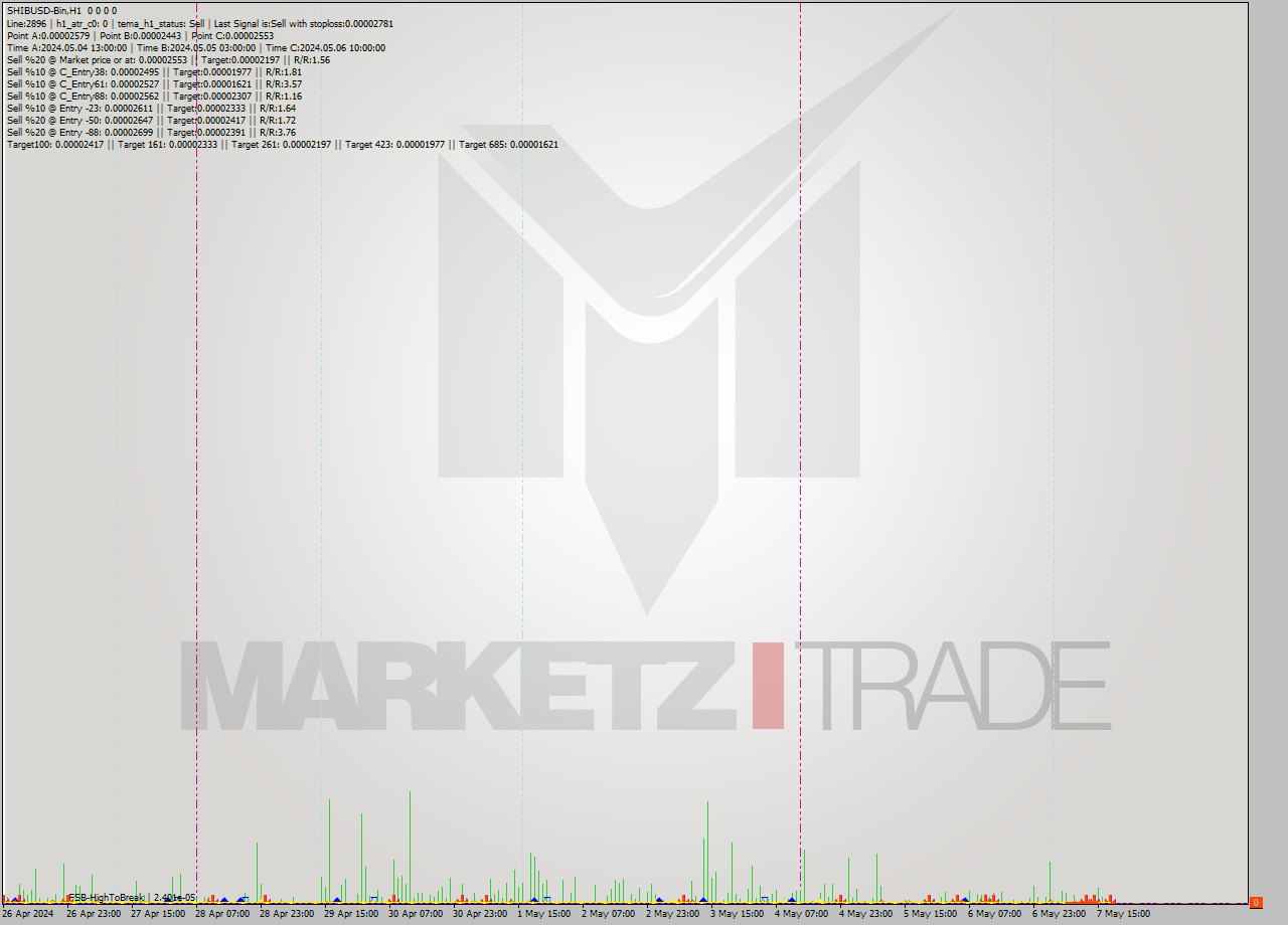 SHIBUSD-Bin MultiTimeframe analysis at date 2024.05.07 21:00