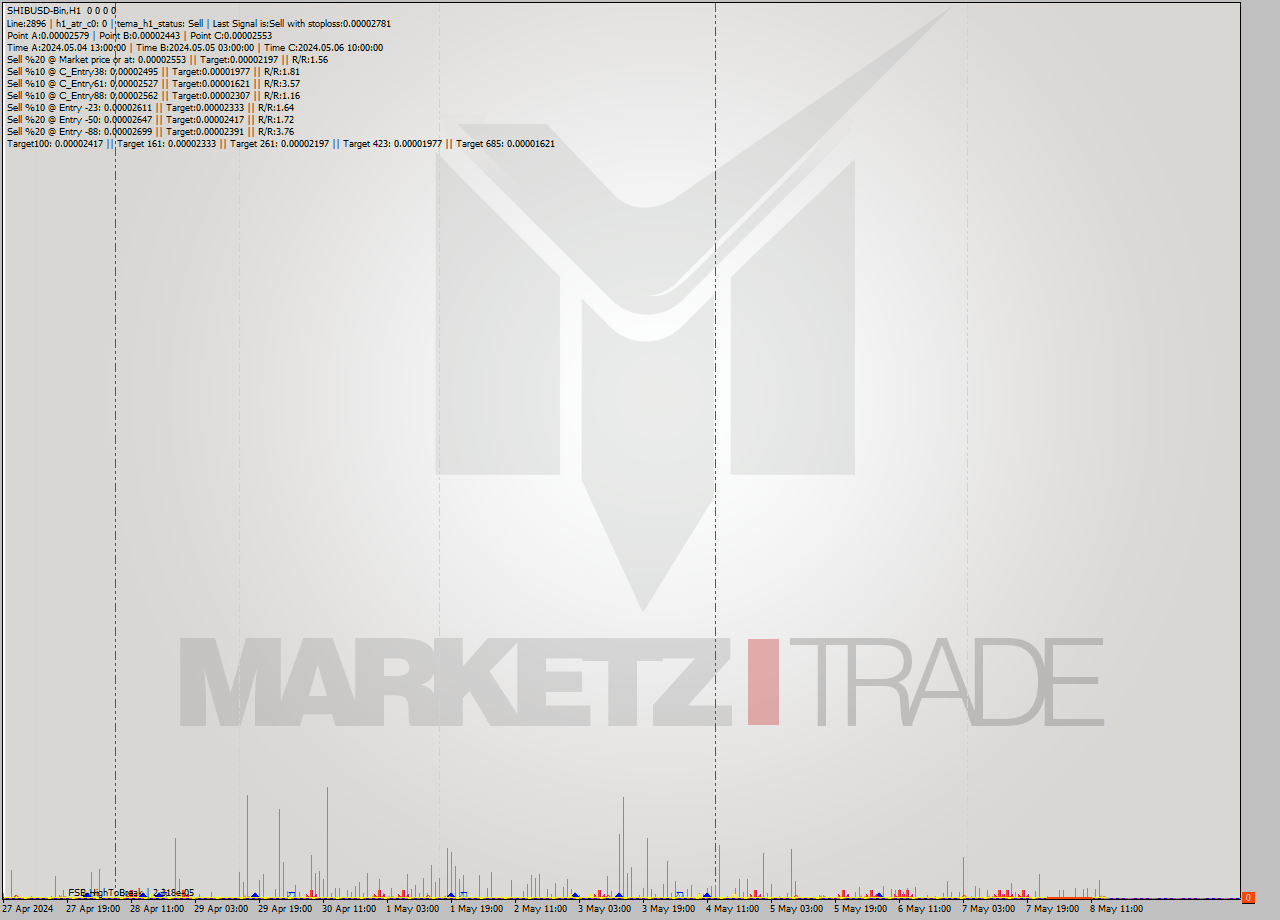 SHIBUSD-Bin MultiTimeframe analysis at date 2024.05.08 17:00