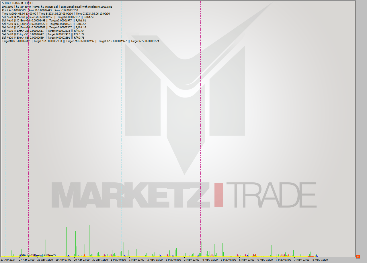 SHIBUSD-Bin MultiTimeframe analysis at date 2024.05.08 21:00