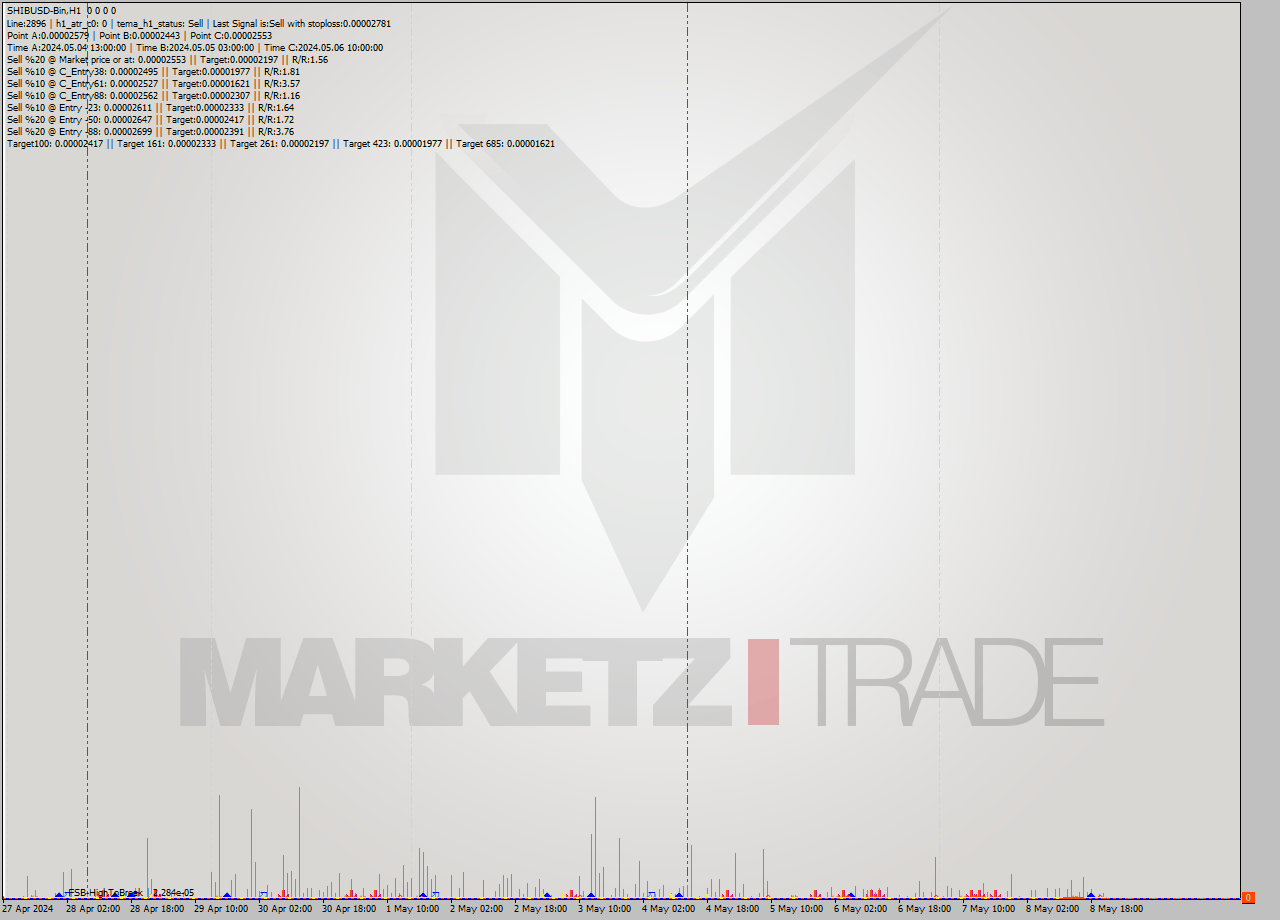 SHIBUSD-Bin MultiTimeframe analysis at date 2024.05.08 23:58