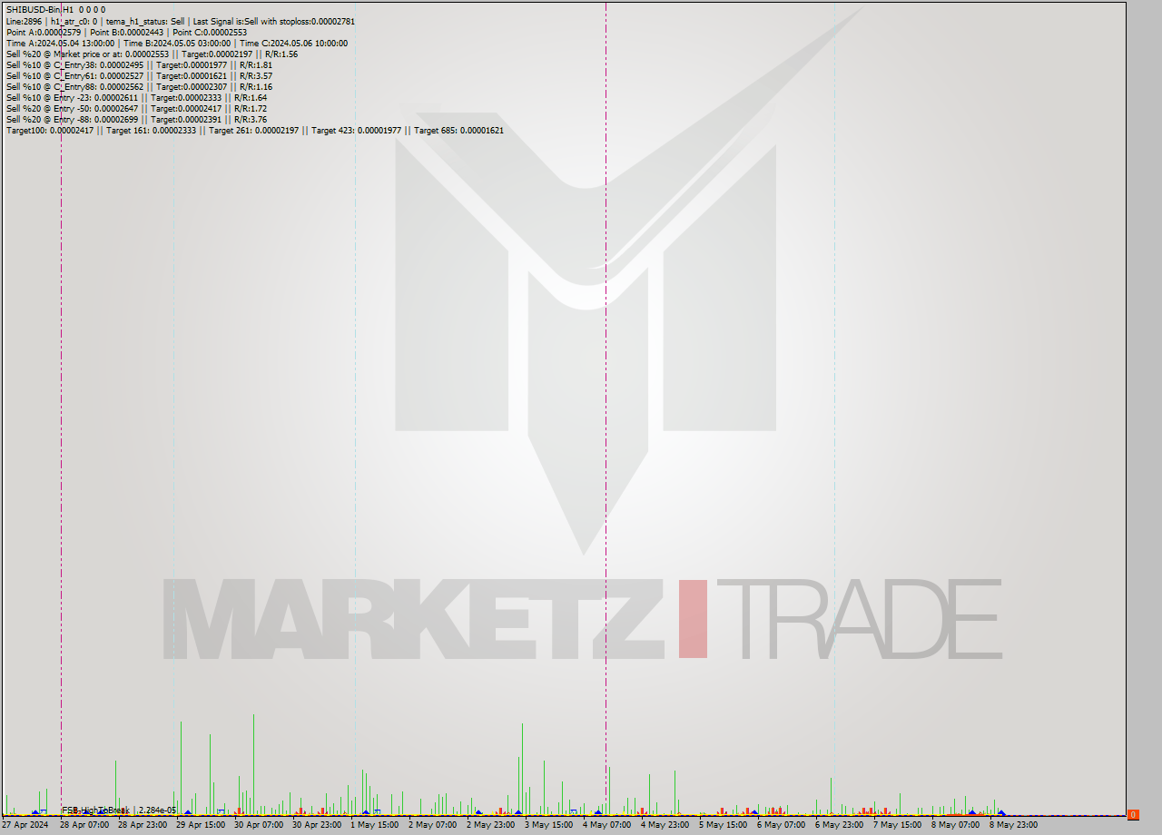 SHIBUSD-Bin MultiTimeframe analysis at date 2024.05.09 05:00
