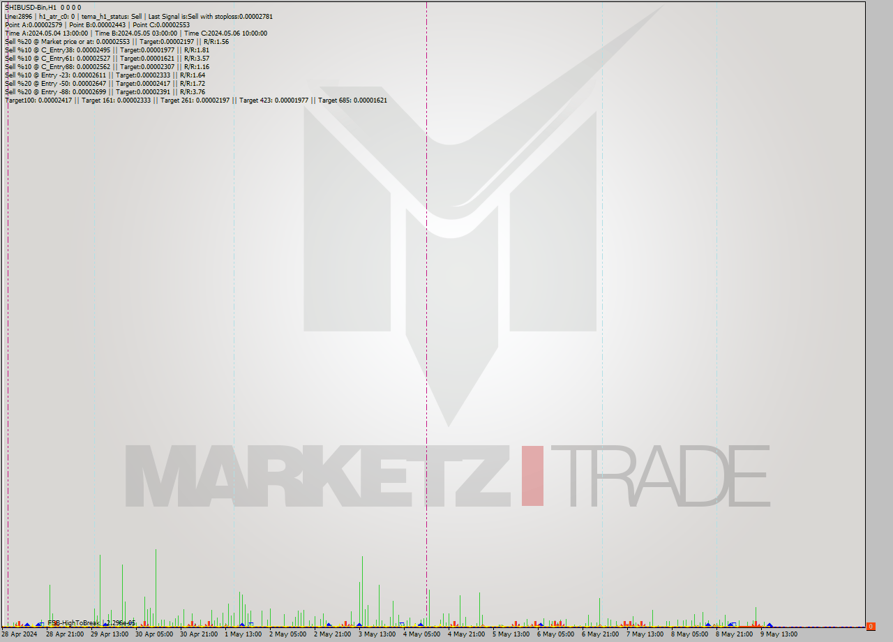 SHIBUSD-Bin MultiTimeframe analysis at date 2024.05.09 19:00