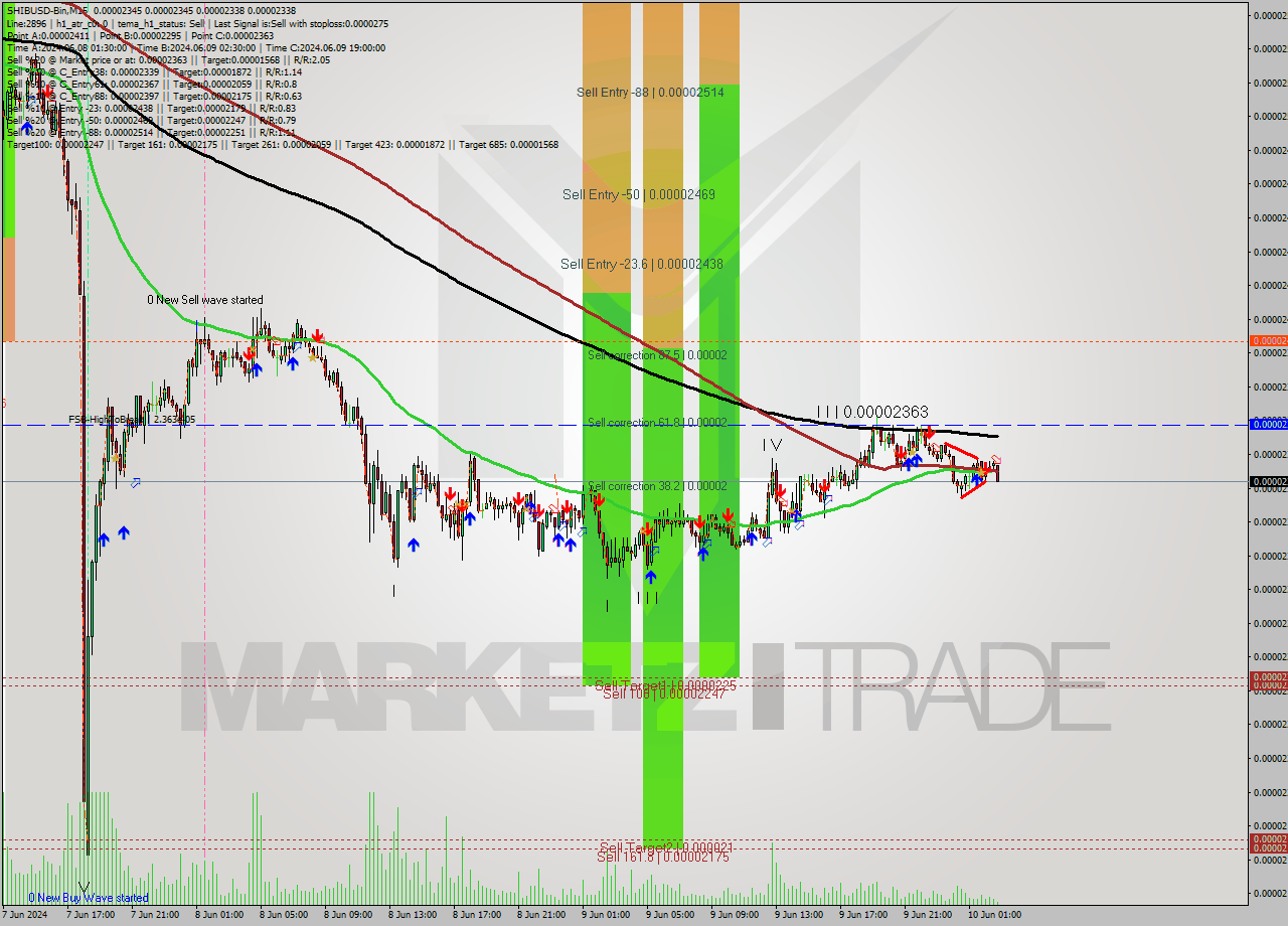 SHIBUSD-Bin M15 Signal