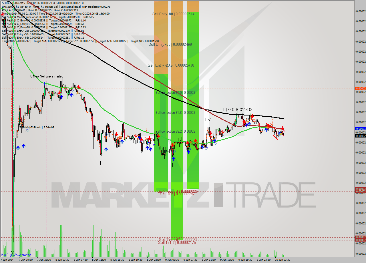 SHIBUSD-Bin M15 Analysis SHIBUSD-Bin M15 Signal