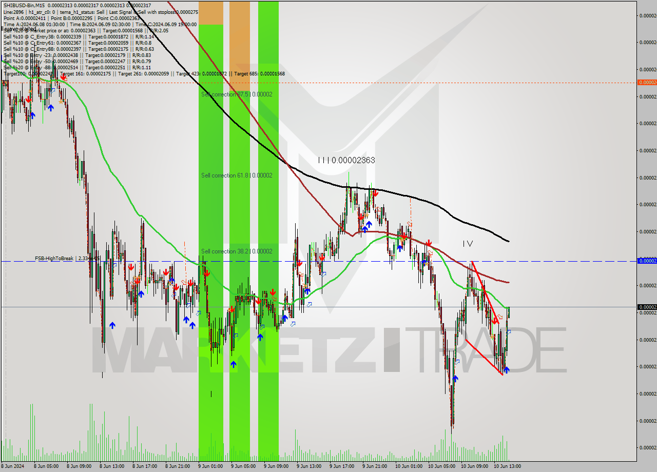 SHIBUSD-Bin M15 Analysis SHIBUSD-Bin M15 Signal
