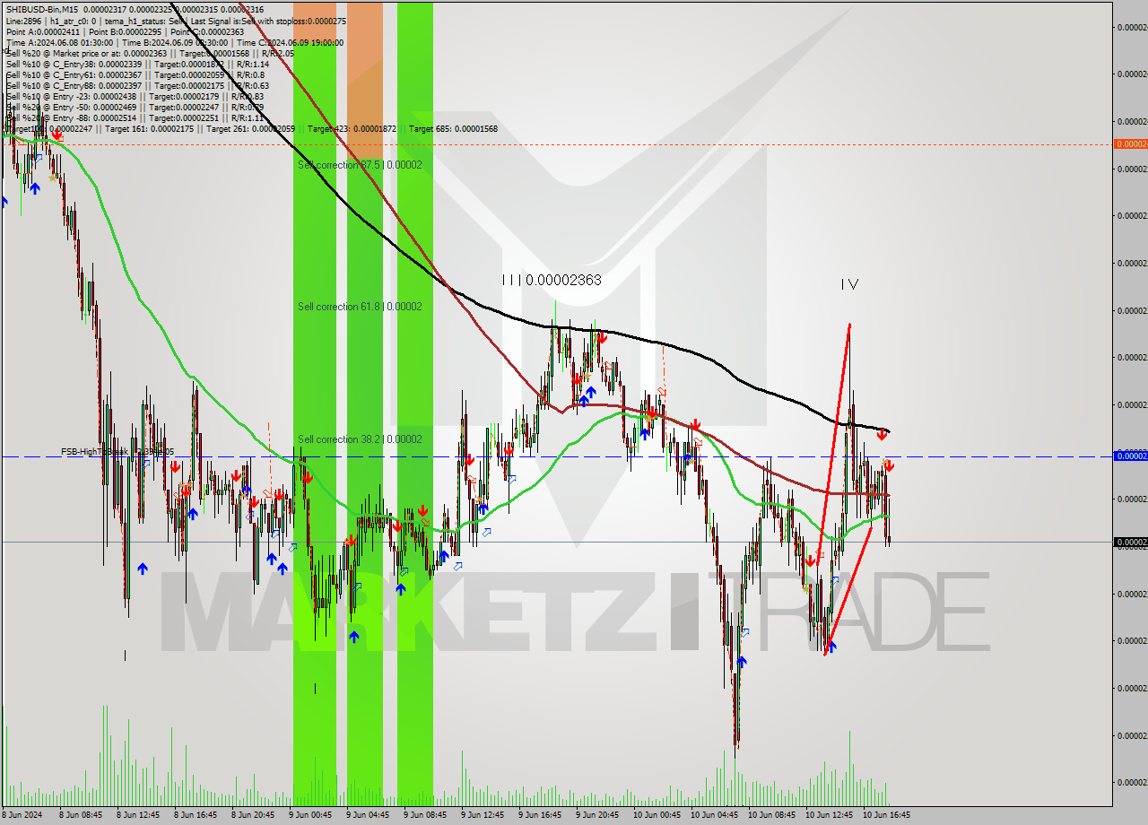 SHIBUSD-Bin M15 Analysis SHIBUSD-Bin M15 Signal