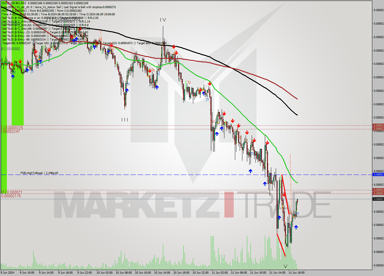 SHIBUSD-Bin M15 Signal