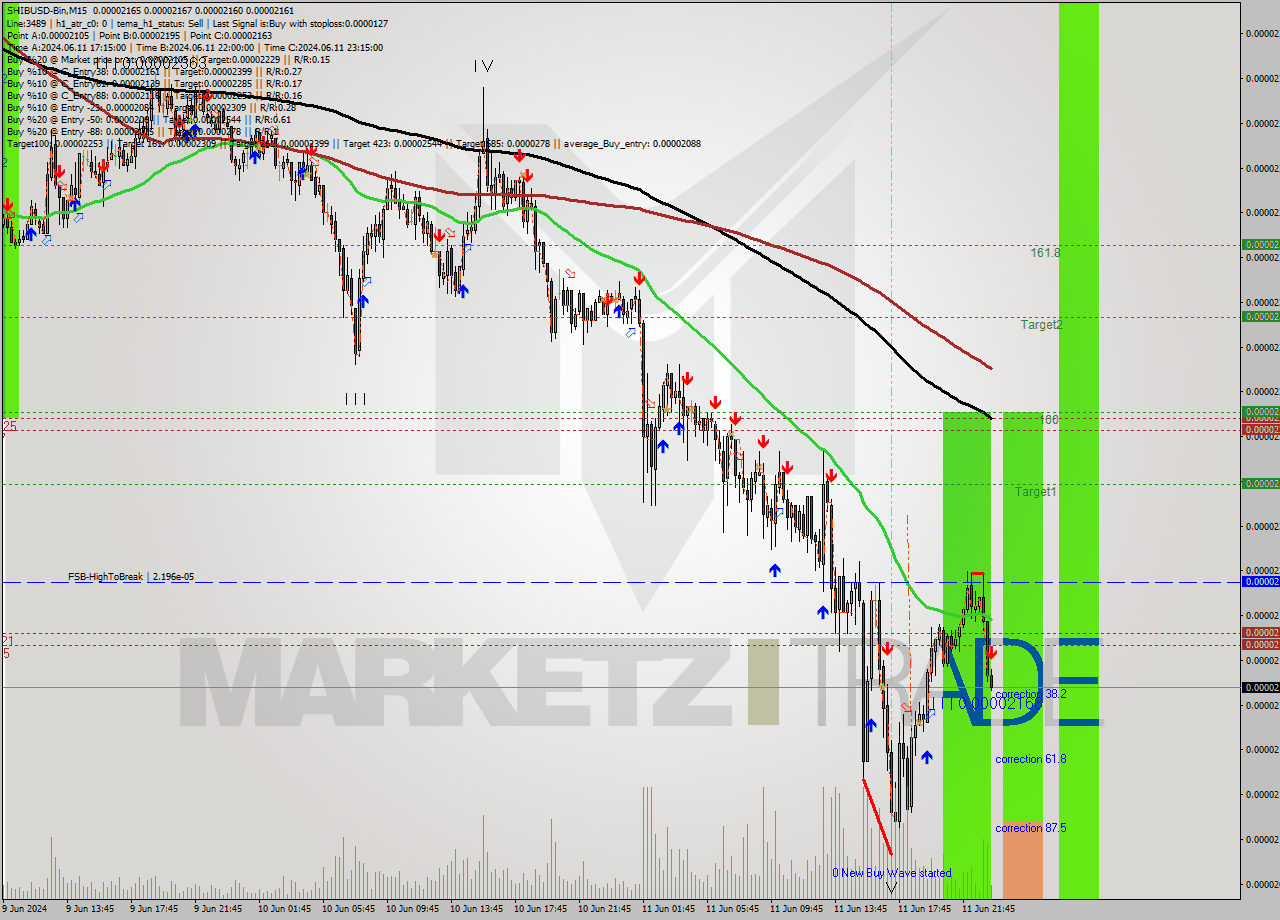 SHIBUSD-Bin M15 Analysis SHIBUSD-Bin M15 Signal