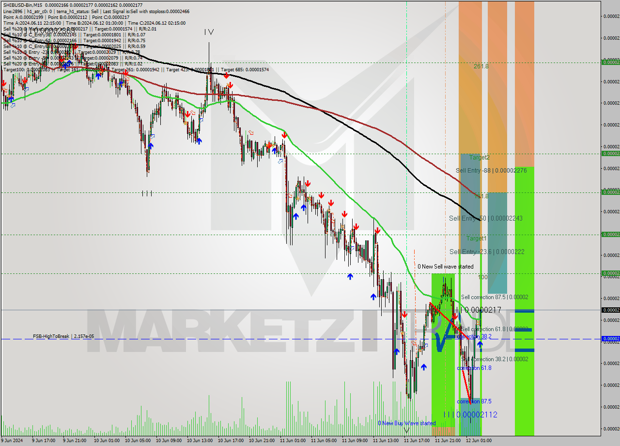 SHIBUSD-Bin M15 Analysis SHIBUSD-Bin M15 Signal