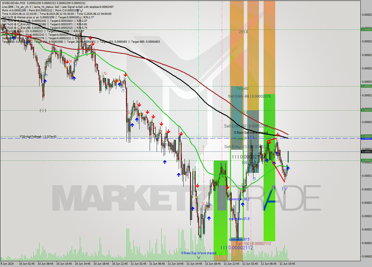SHIBUSD-Bin M15 Analysis SHIBUSD-Bin M15 Signal