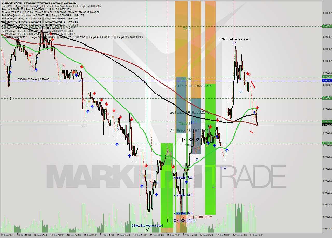 SHIBUSD-Bin M15 Signal