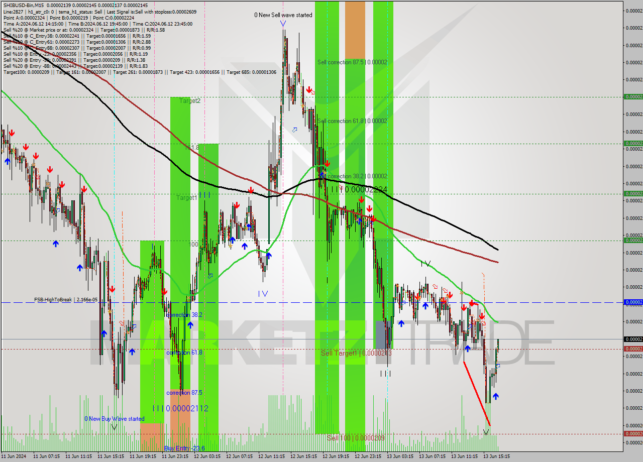 SHIBUSD-Bin M15 Signal