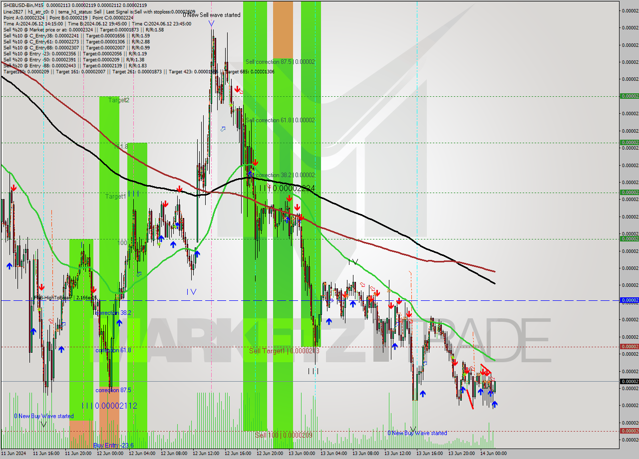 SHIBUSD-Bin M15 Signal