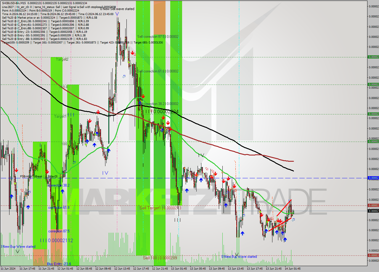 SHIBUSD-Bin M15 Signal