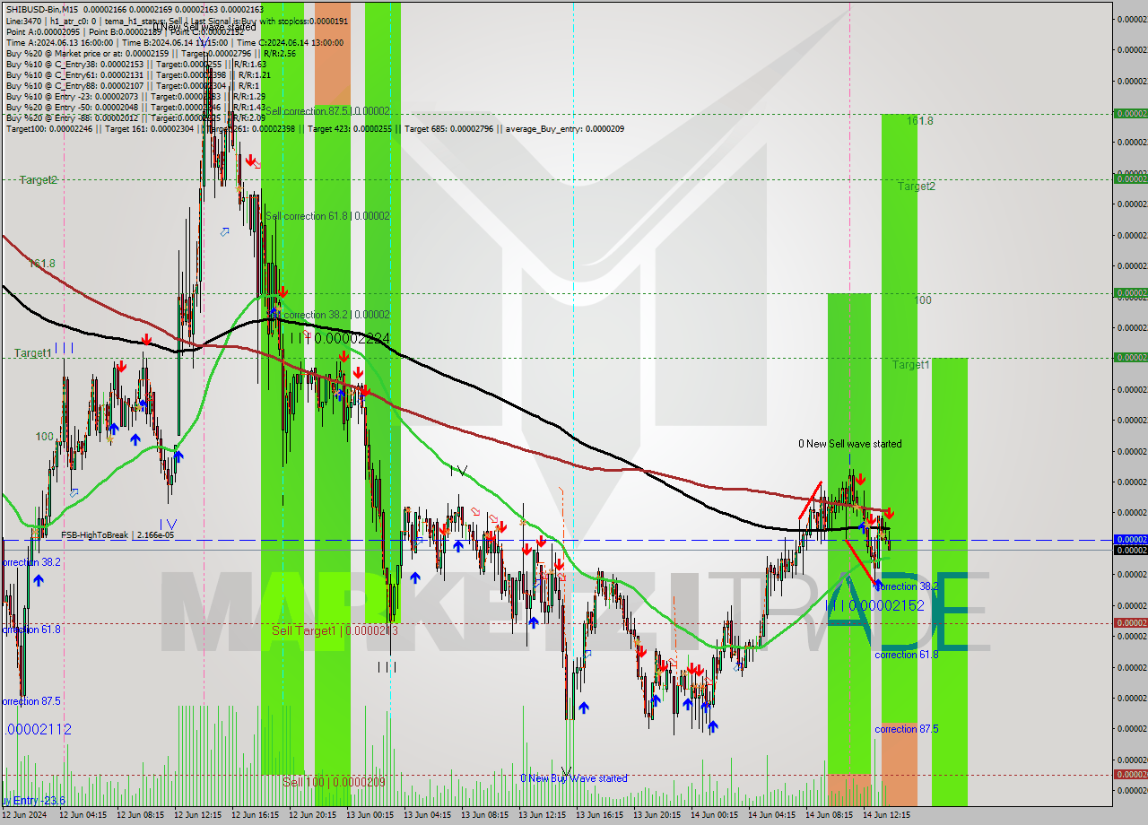 SHIBUSD-Bin M15 Signal
