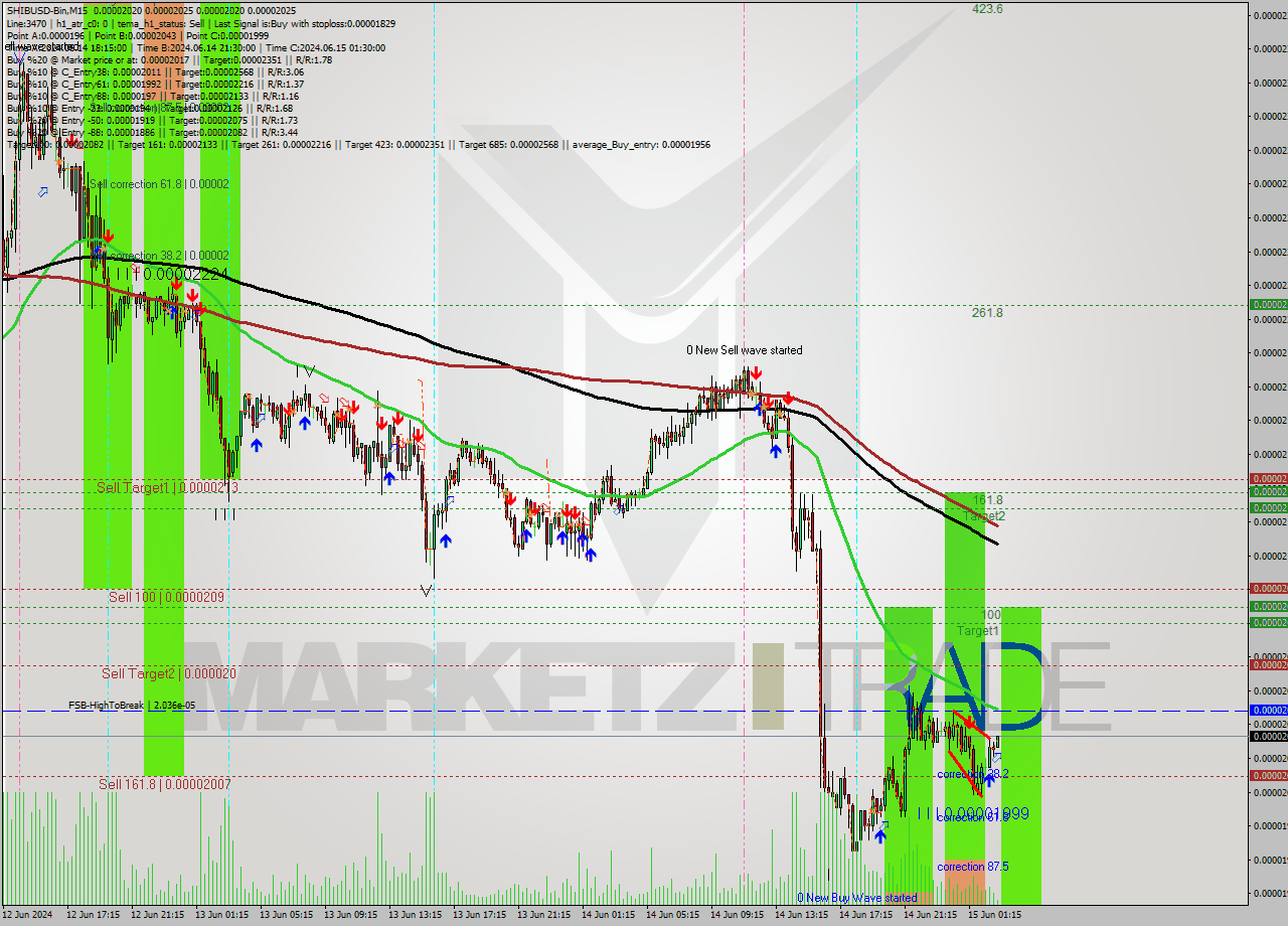 SHIBUSD-Bin M15 Signal