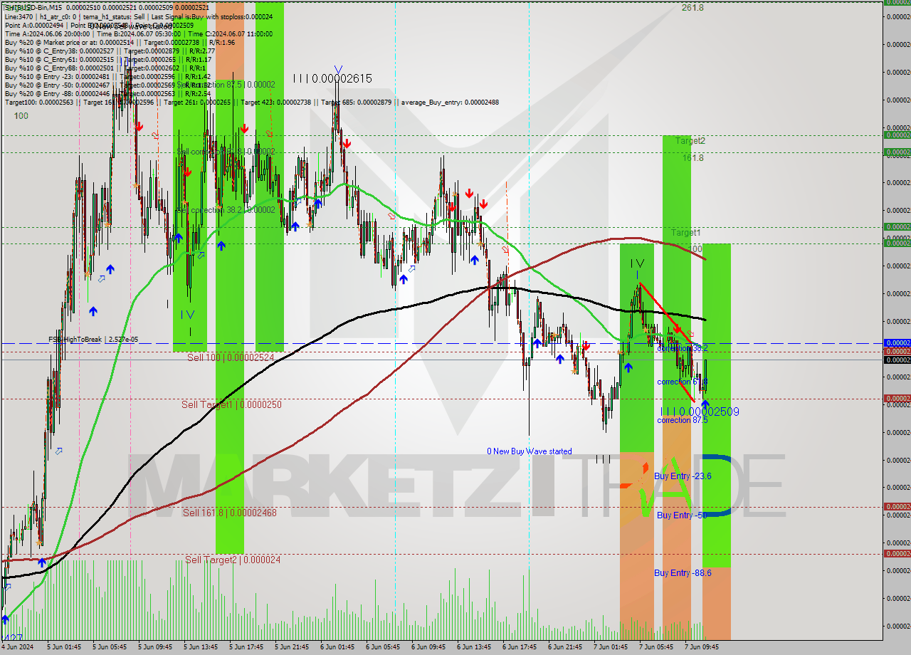 SHIBUSD-Bin M15 Signal
