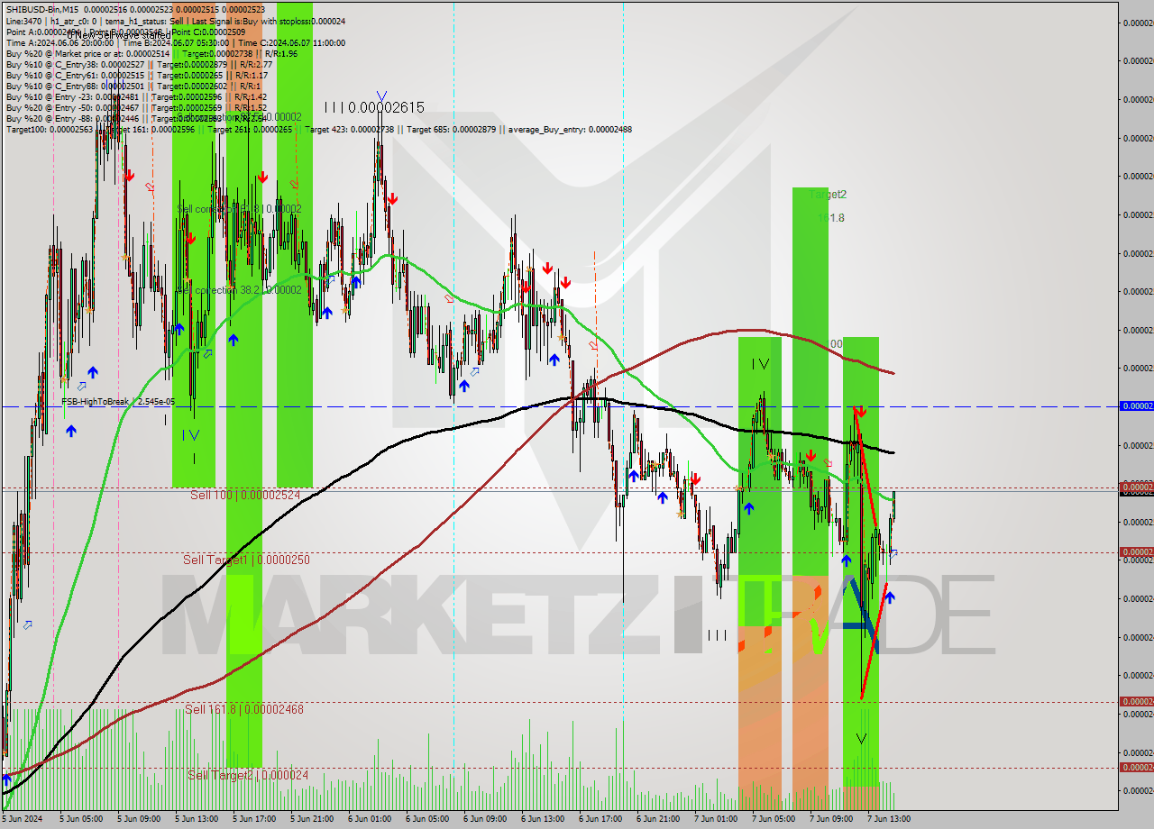 SHIBUSD-Bin M15 Analysis SHIBUSD-Bin M15 Signal
