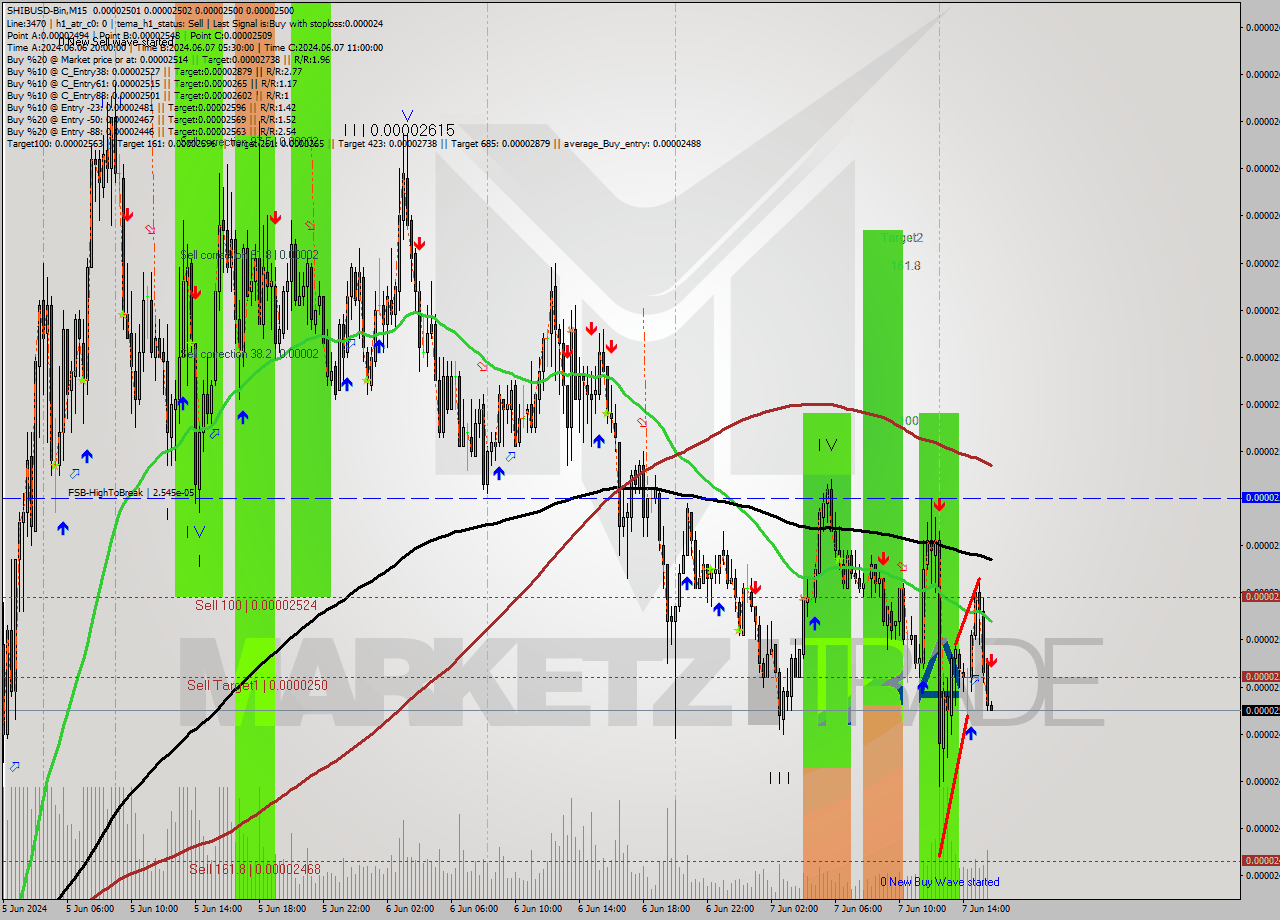 SHIBUSD-Bin M15 Signal