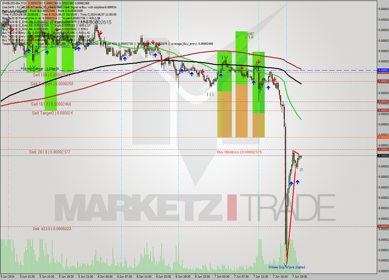 SHIBUSD-Bin M15 Analysis SHIBUSD-Bin M15 Signal
