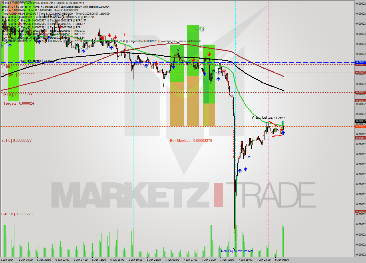 SHIBUSD-Bin M15 Signal
