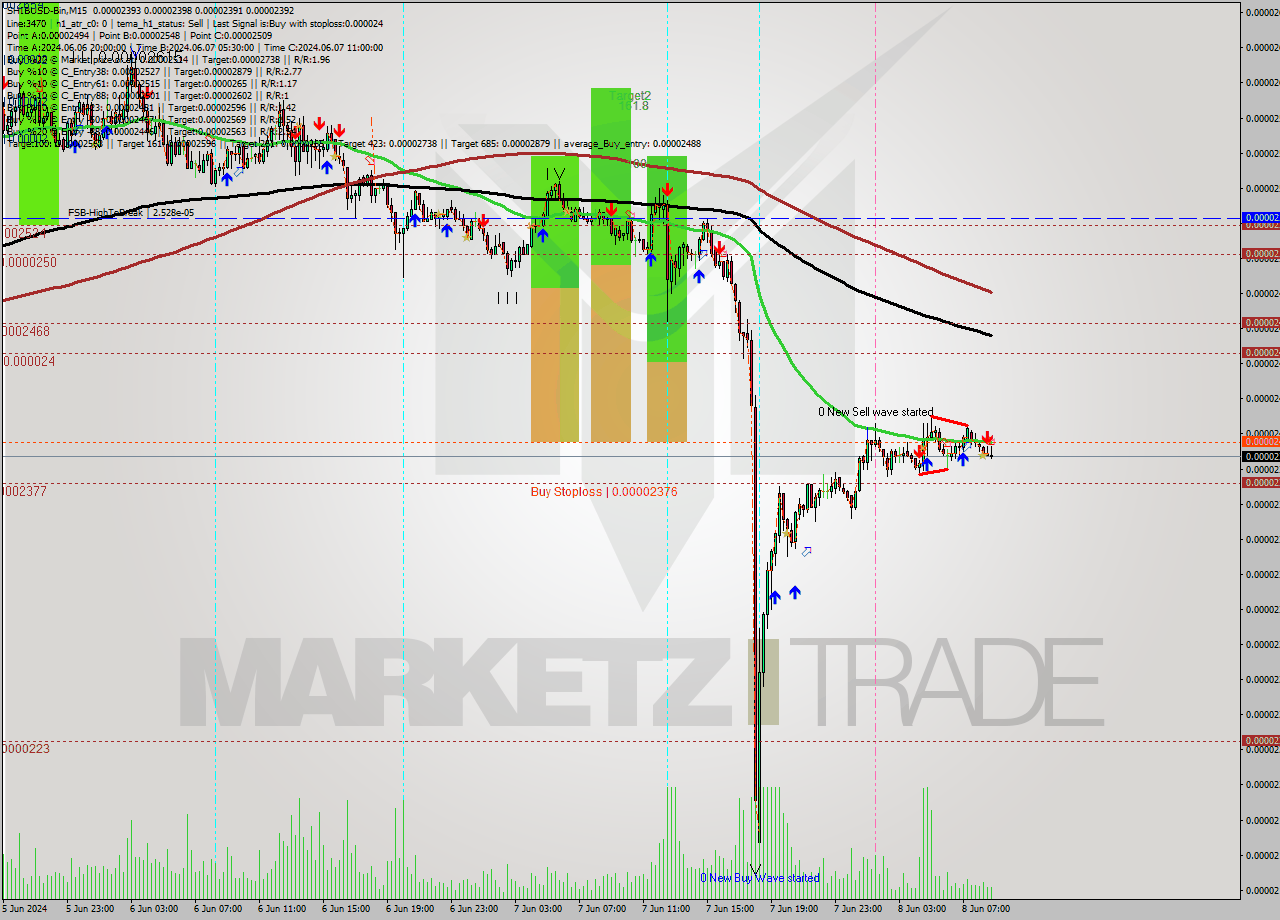 SHIBUSD-Bin M15 Signal