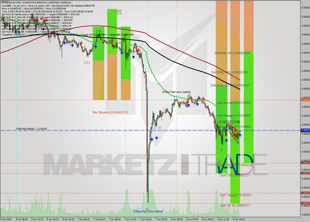 SHIBUSD-Bin M15 Signal