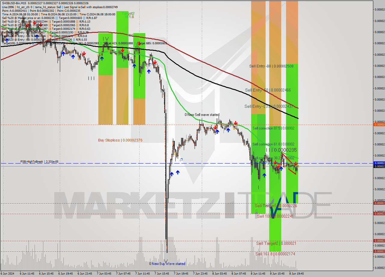 SHIBUSD-Bin M15 Signal