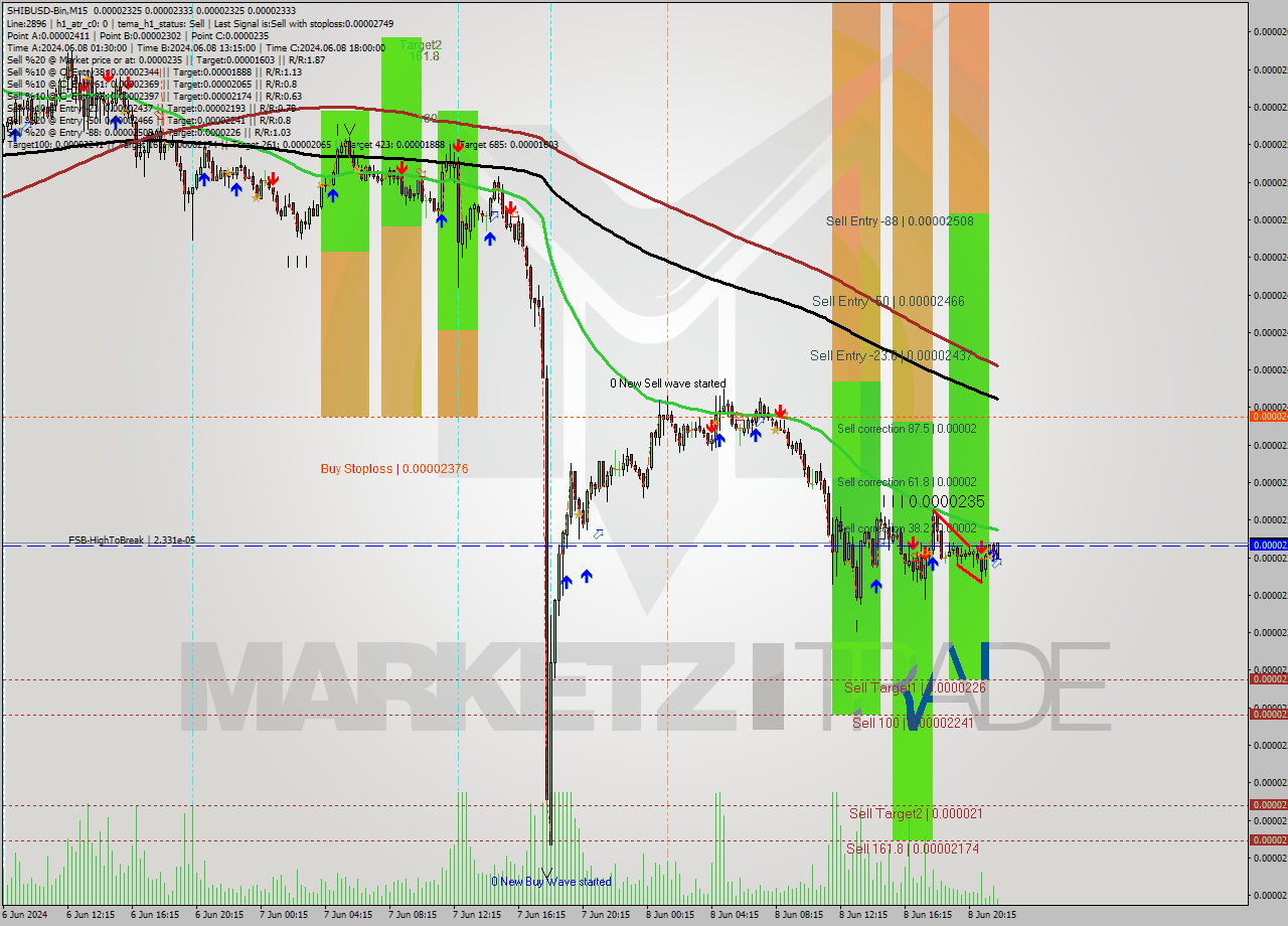 SHIBUSD-Bin M15 Signal