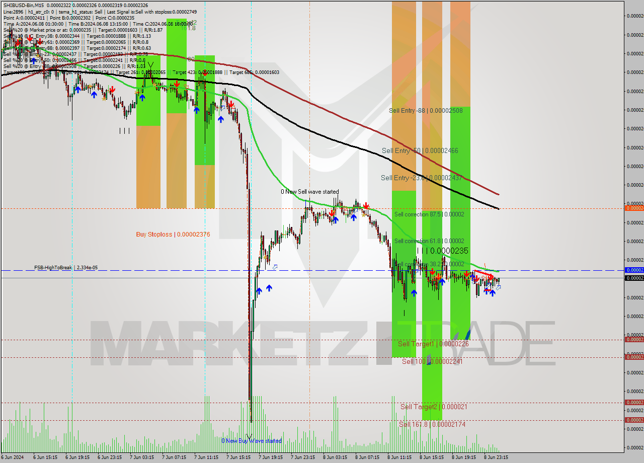 SHIBUSD-Bin M15 Signal