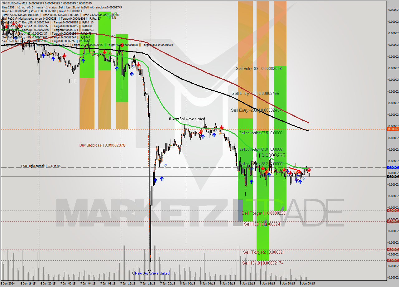 SHIBUSD-Bin M15 Signal