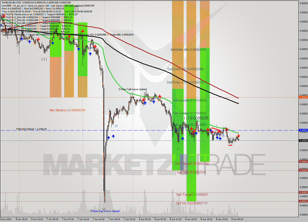 SHIBUSD-Bin M15 Signal