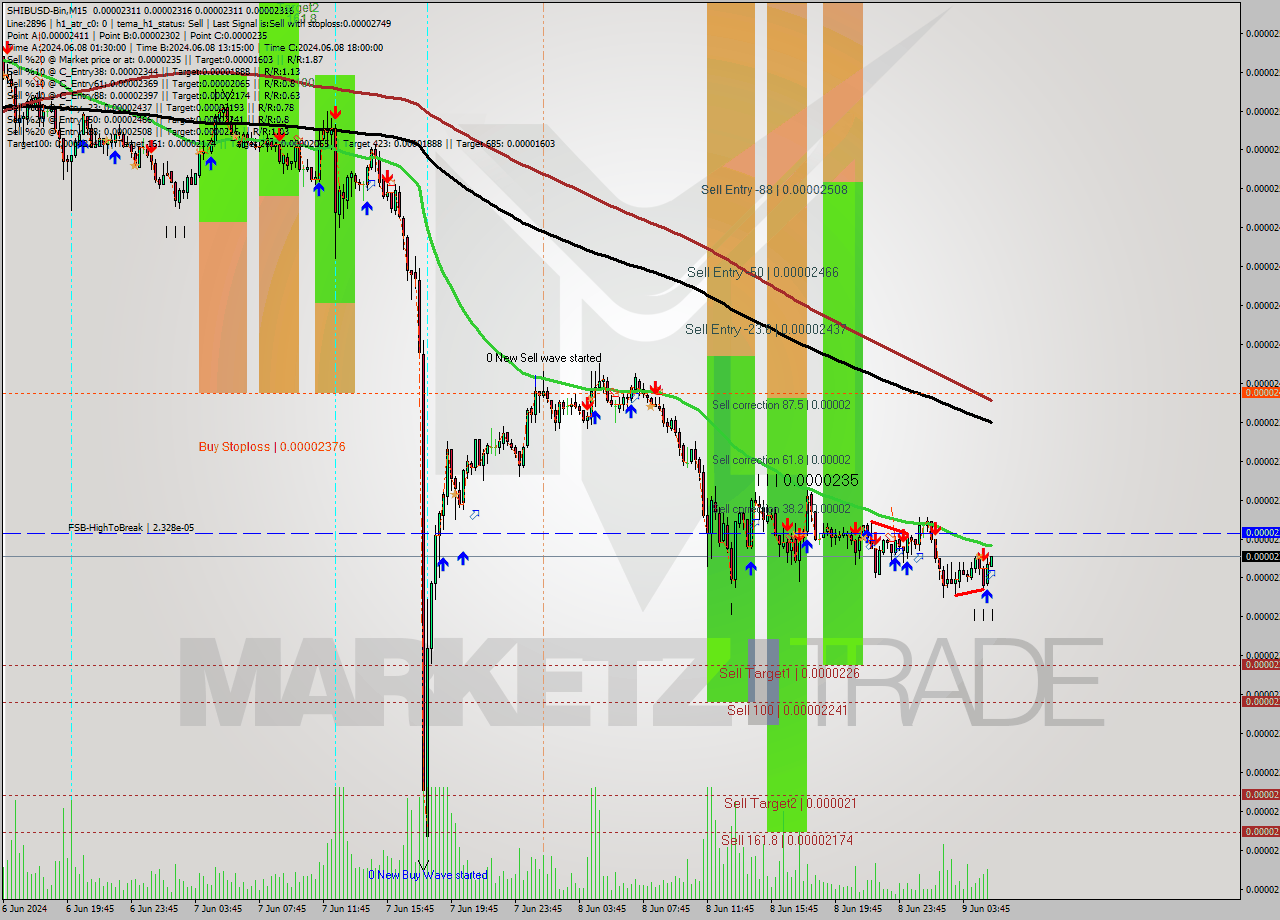 SHIBUSD-Bin M15 Signal