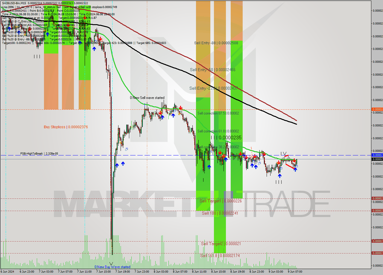 SHIBUSD-Bin M15 Signal