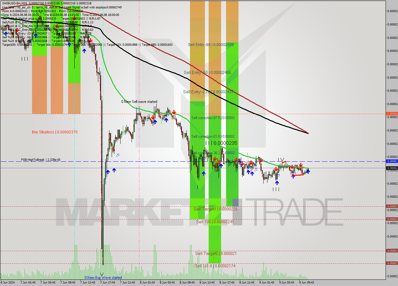 SHIBUSD-Bin M15 Signal