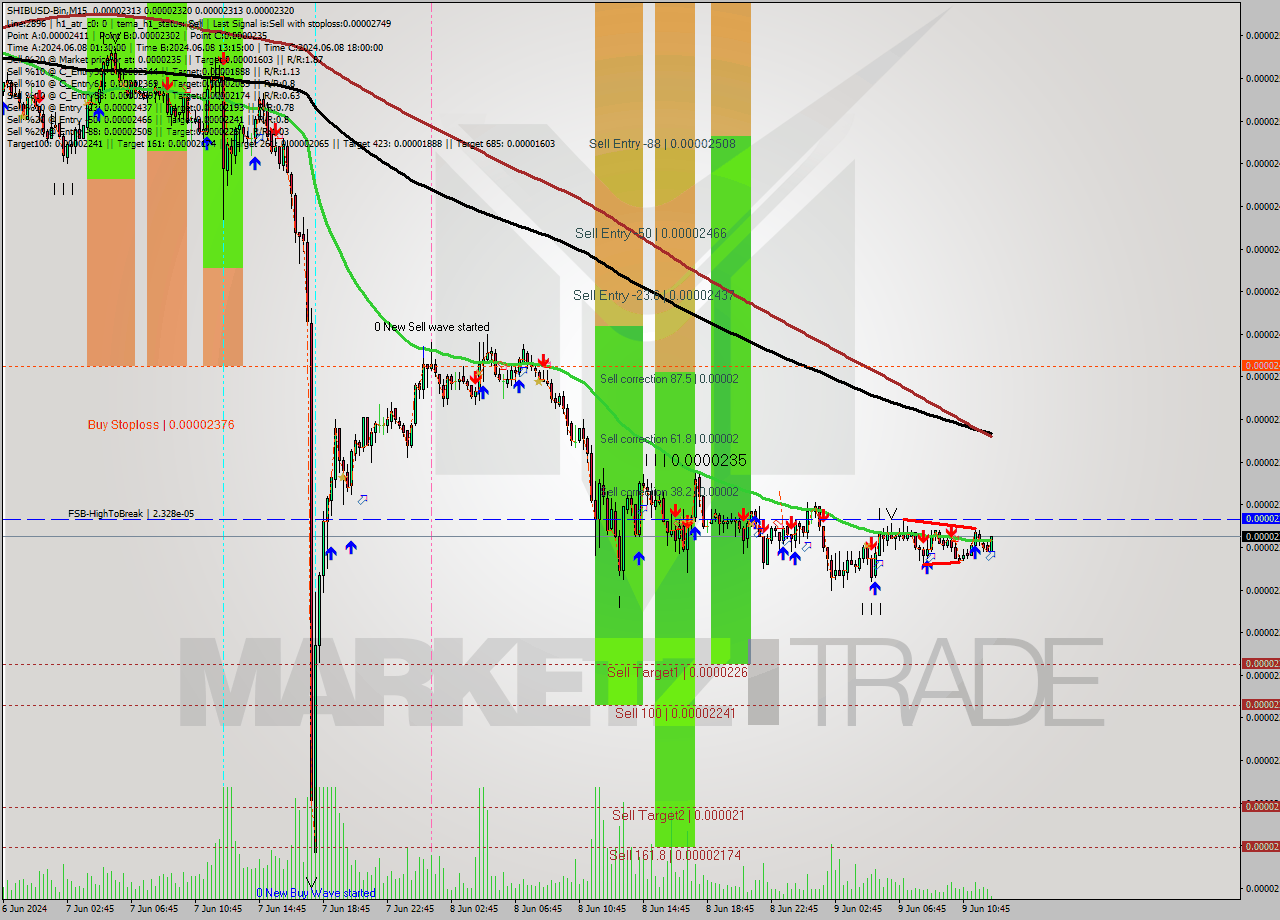 SHIBUSD-Bin M15 Signal