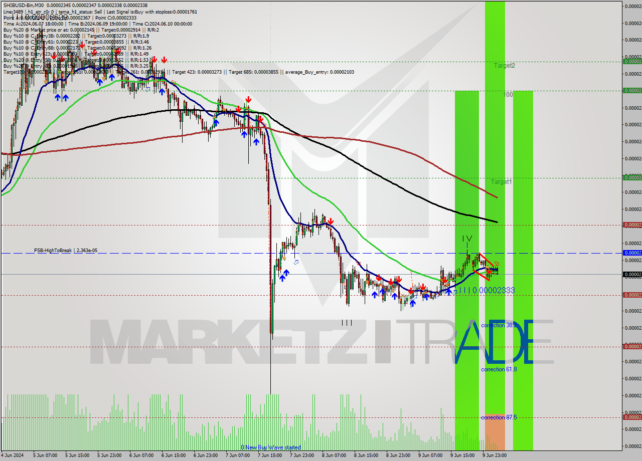 SHIBUSD-Bin M30 Signal