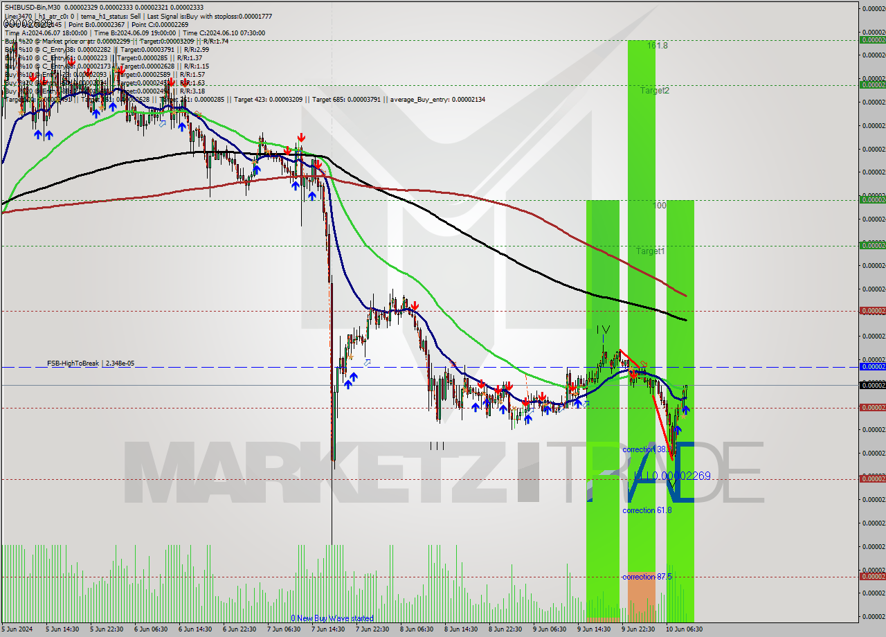 SHIBUSD-Bin M30 Signal