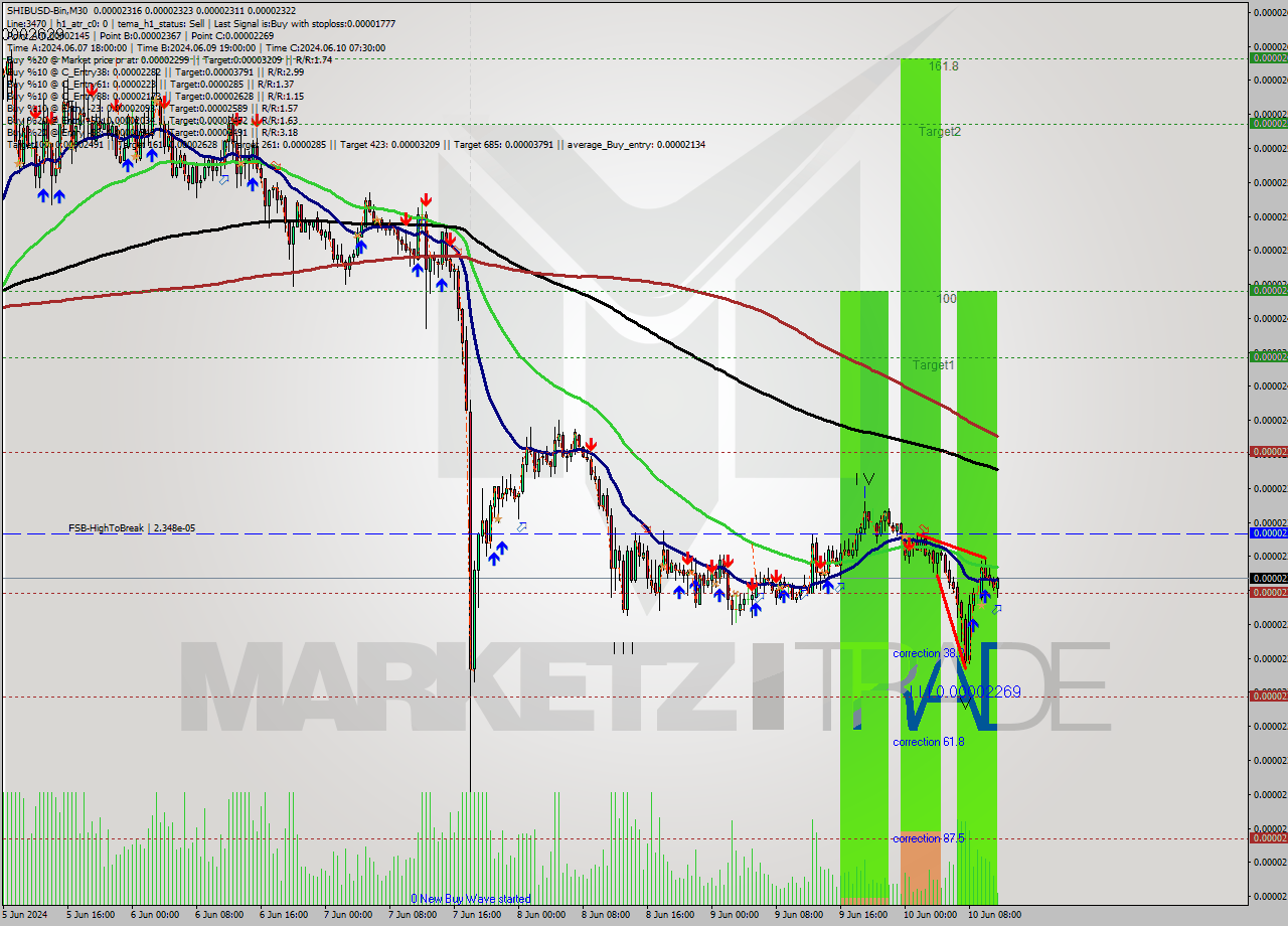 SHIBUSD-Bin M30 Analysis SHIBUSD-Bin M30 Signal