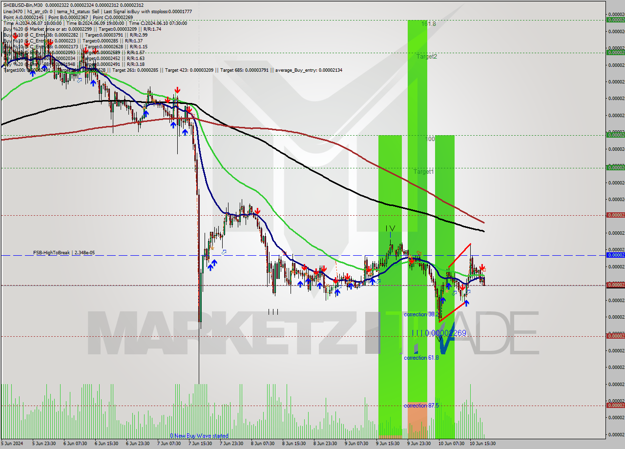 SHIBUSD-Bin M30 Analysis SHIBUSD-Bin M30 Signal