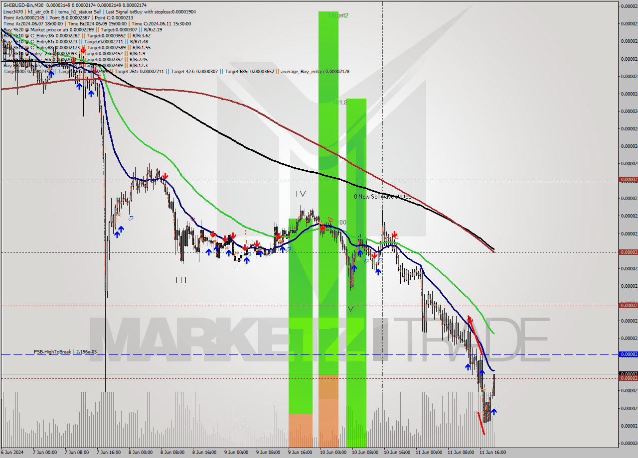 SHIBUSD-Bin M30 Analysis SHIBUSD-Bin M30 Signal