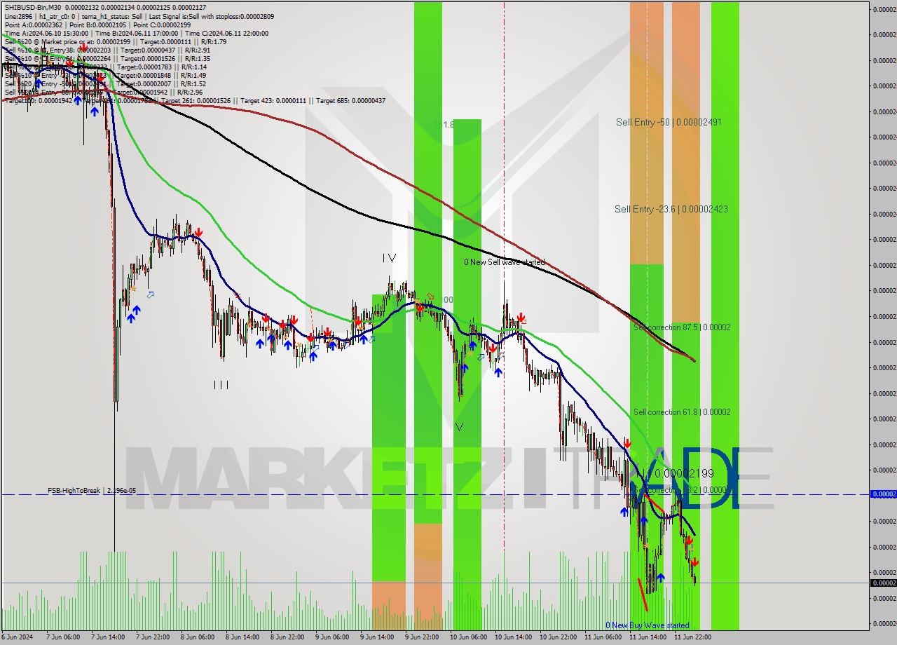 SHIBUSD-Bin M30 Signal