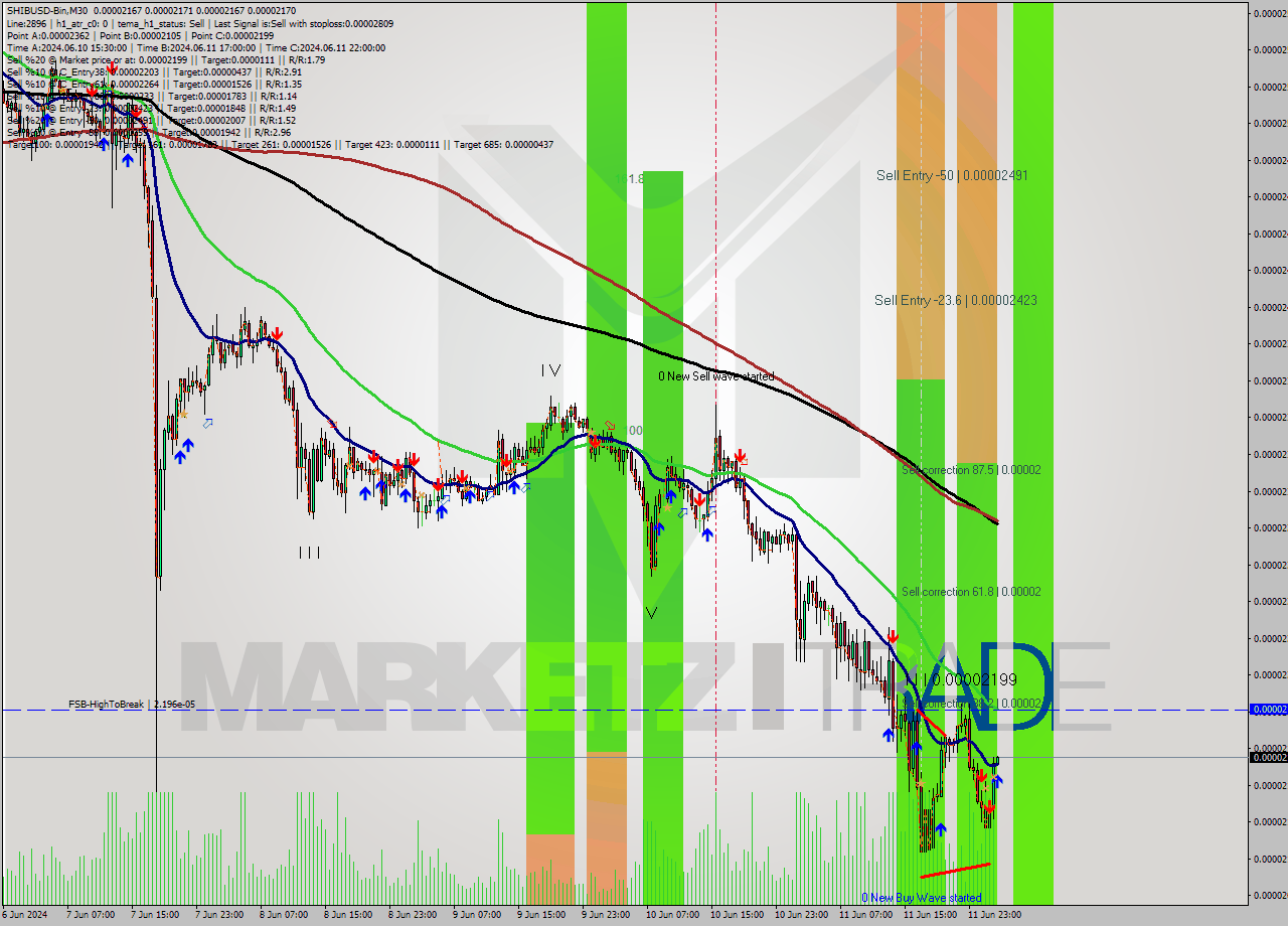 SHIBUSD-Bin M30 Analysis SHIBUSD-Bin M30 Signal
