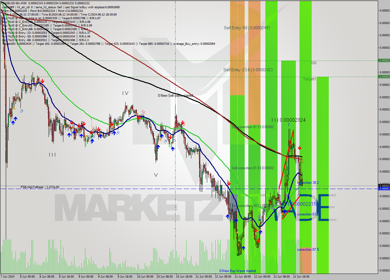 SHIBUSD-Bin M30 Signal