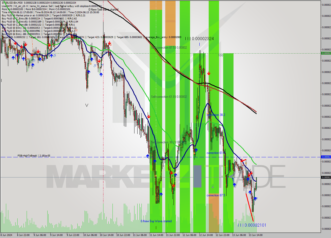 SHIBUSD-Bin M30 Signal