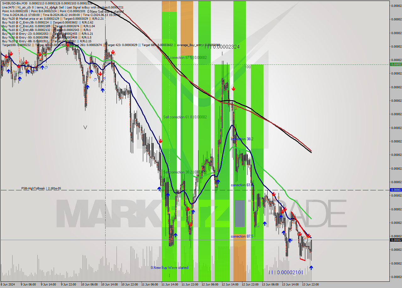 SHIBUSD-Bin M30 Signal