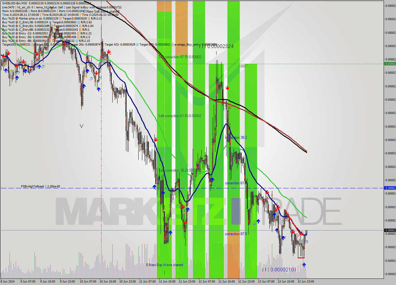 SHIBUSD-Bin M30 Signal